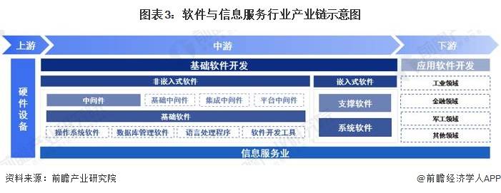 2023年中國戰略性新興產業之軟件與信息服務產業全景 基礎軟件服務