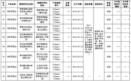 預拌混凝土質量監管顯成效 35個批次全部合格透視質量管控新高度